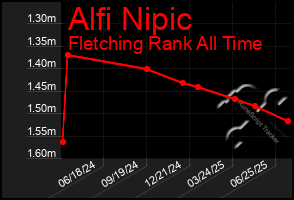 Total Graph of Alfi Nipic