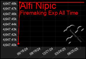 Total Graph of Alfi Nipic