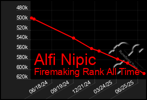 Total Graph of Alfi Nipic
