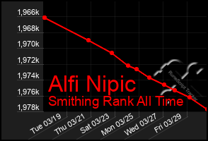 Total Graph of Alfi Nipic