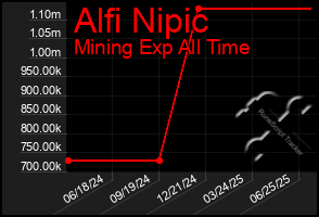 Total Graph of Alfi Nipic