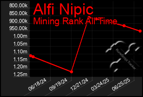 Total Graph of Alfi Nipic