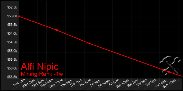 Last 7 Days Graph of Alfi Nipic