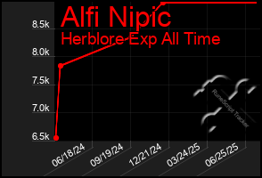 Total Graph of Alfi Nipic
