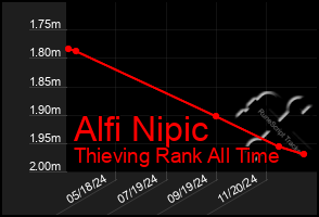 Total Graph of Alfi Nipic