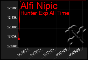 Total Graph of Alfi Nipic