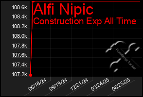 Total Graph of Alfi Nipic