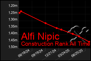 Total Graph of Alfi Nipic