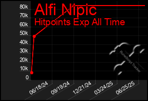 Total Graph of Alfi Nipic