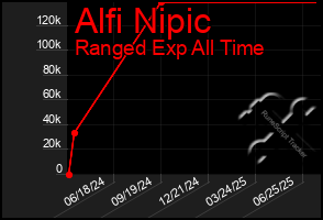 Total Graph of Alfi Nipic