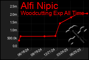 Total Graph of Alfi Nipic