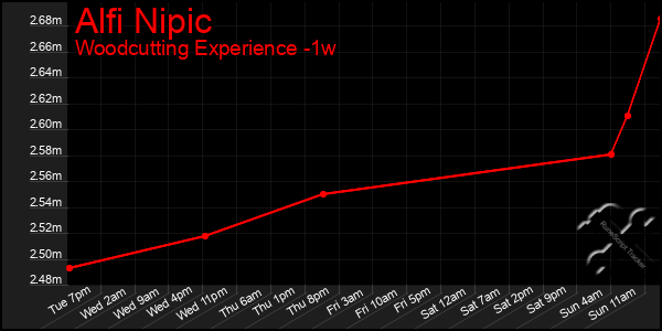 Last 7 Days Graph of Alfi Nipic