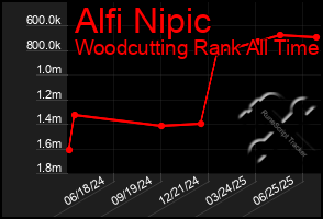 Total Graph of Alfi Nipic