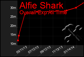 Total Graph of Alfie Shark