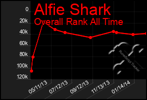 Total Graph of Alfie Shark