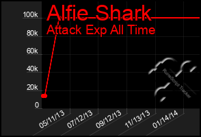 Total Graph of Alfie Shark