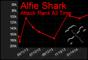 Total Graph of Alfie Shark