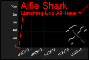 Total Graph of Alfie Shark