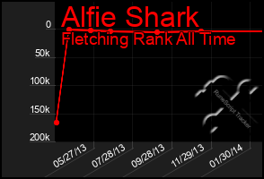 Total Graph of Alfie Shark