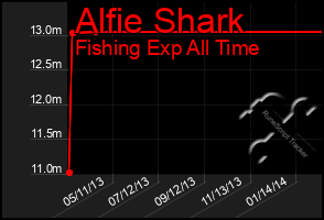 Total Graph of Alfie Shark