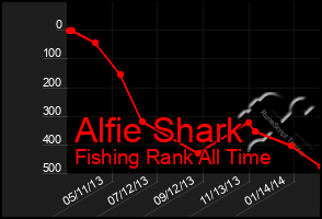 Total Graph of Alfie Shark