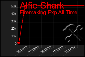 Total Graph of Alfie Shark