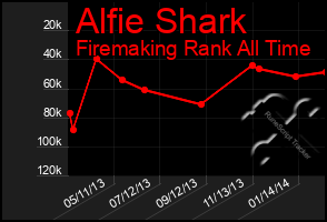 Total Graph of Alfie Shark