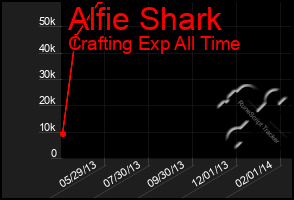 Total Graph of Alfie Shark