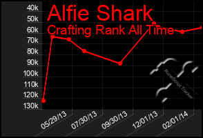 Total Graph of Alfie Shark