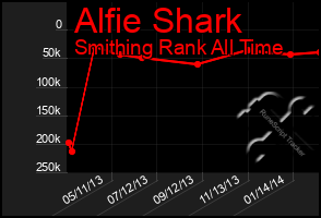 Total Graph of Alfie Shark