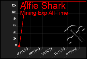 Total Graph of Alfie Shark