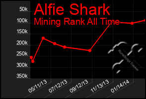 Total Graph of Alfie Shark