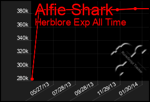 Total Graph of Alfie Shark