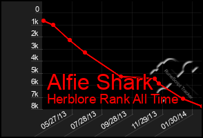 Total Graph of Alfie Shark