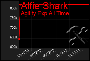 Total Graph of Alfie Shark