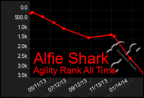 Total Graph of Alfie Shark