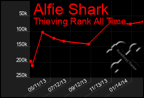 Total Graph of Alfie Shark