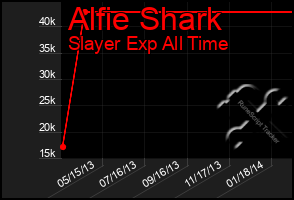 Total Graph of Alfie Shark