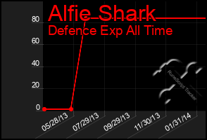 Total Graph of Alfie Shark