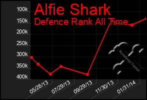 Total Graph of Alfie Shark