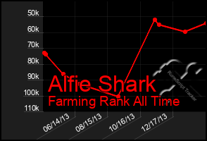 Total Graph of Alfie Shark