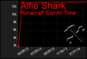 Total Graph of Alfie Shark