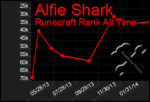 Total Graph of Alfie Shark