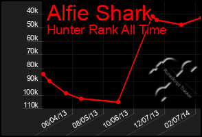 Total Graph of Alfie Shark