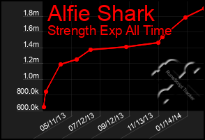 Total Graph of Alfie Shark