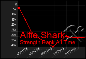 Total Graph of Alfie Shark