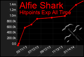 Total Graph of Alfie Shark