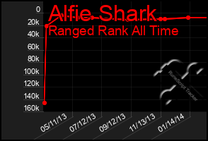 Total Graph of Alfie Shark