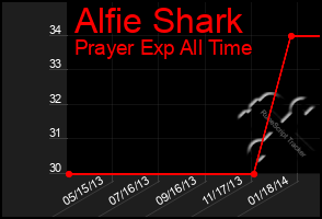 Total Graph of Alfie Shark