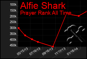 Total Graph of Alfie Shark